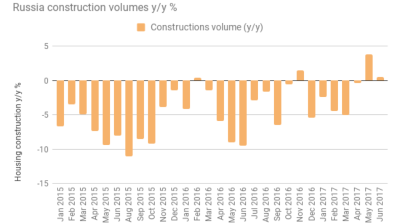 Residential housing construction in Russia fell by 10.4% in January-July